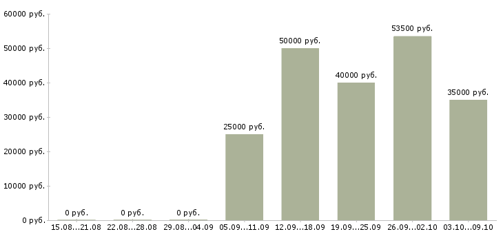 Вакансии дома без опыта работы в Брянске - Медиана зарплат дома без опыта работы в Брянске за 2 месяца