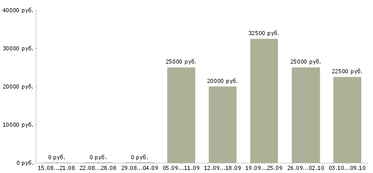 Вакансии дома через интернет в Перми - Медиана зарплат дома через интернет в Перми за 2 месяца