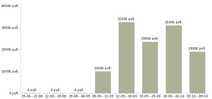 Вакансии дома через интернет в Туле - Медиана зарплат дома через интернет в Туле за 2 месяца