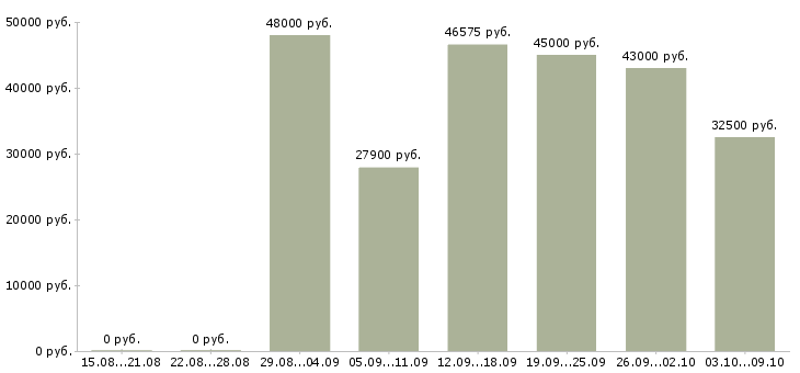 Вакансии заведующая отделом в Москве - Медиана зарплат заведующая отделом в Москве за 2 месяца
