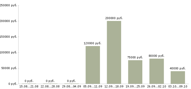 Вакансии заместитель коммерческого директора в Москве - Медиана зарплат заместитель коммерческого директора в Москве за 2 месяца