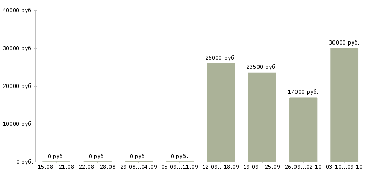 Вакансии заместитель управляющего Башкортостан - Медиана зарплат заместитель управляющего Башкортостан за 2 месяца