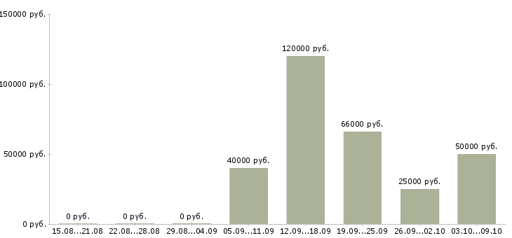 Вакансии инженер по качеству Ростов-на-дону - Медиана зарплат инженер по качеству Ростов-на-дону за 2 месяца