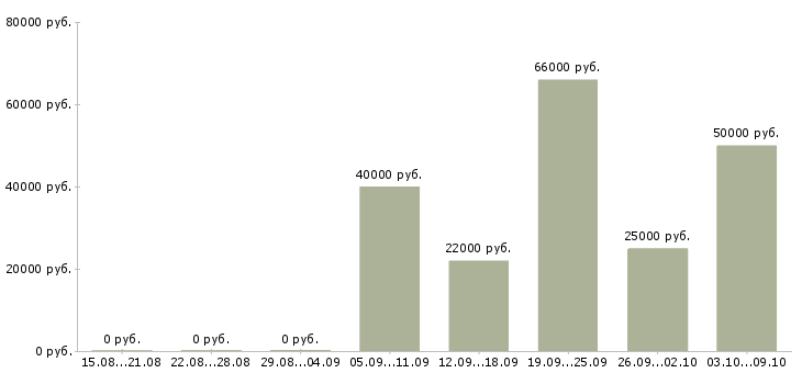 Вакансии инженер по качеству по Ростов-на-дону - Медиана зарплат инженер по качеству по Ростов-на-дону за 2 месяца