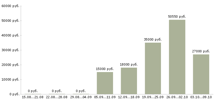 Вакансии инженер производства в Волгограде - Медиана зарплат инженер производства в Волгограде за 2 месяца