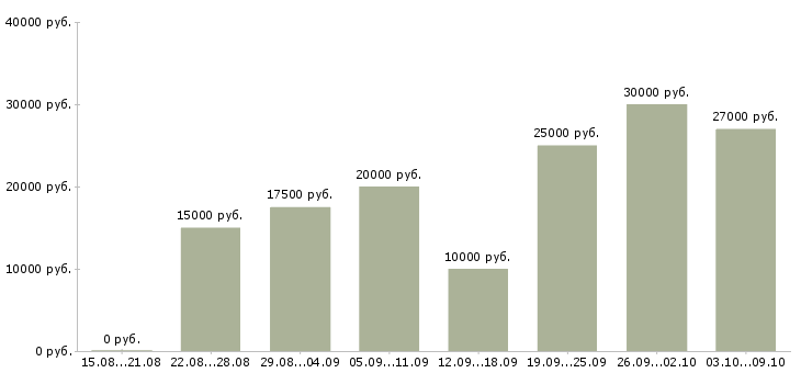 Вакансии интернет администратор Ростов-на-дону - Медиана зарплат интернет администратор Ростов-на-дону за 2 месяца