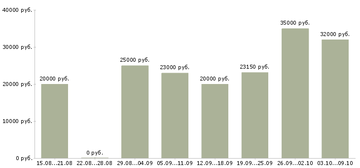 Вакансии интернет вакансия на дому в Ярославле - Медиана зарплат интернет вакансия на дому в Ярославле за 2 месяца