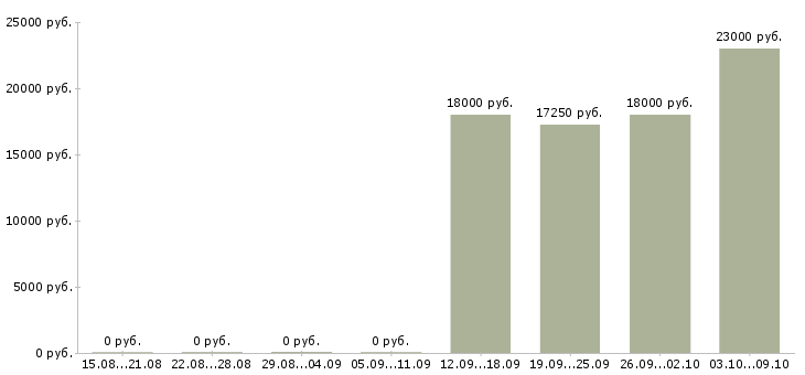 Вакансии кассир в день в Кемерово - Медиана зарплат кассир в день в Кемерово за 2 месяца