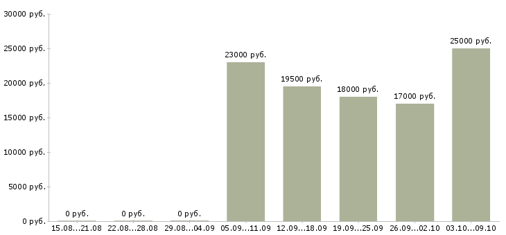 Вакансии кассир супермаркета Татарстан - Медиана зарплат кассир супермаркета Татарстан за 2 месяца