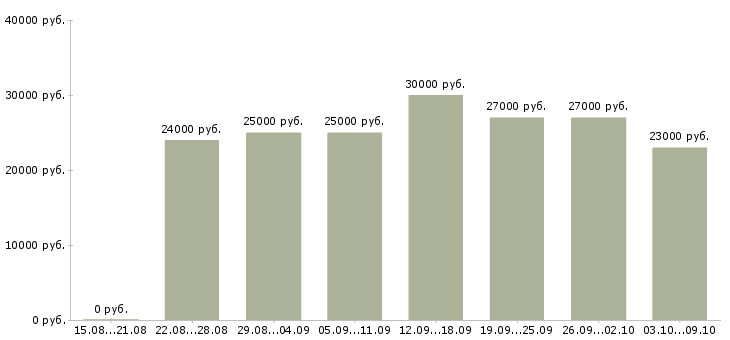 Вакансии клиентский менеджер в Тамбове - Медиана зарплат клиентский менеджер в Тамбове за 2 месяца