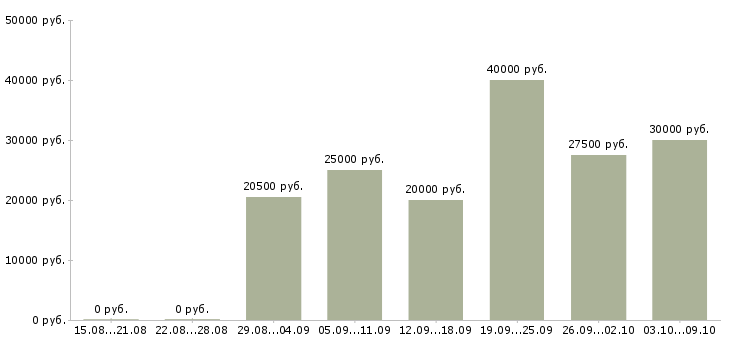 Вакансии коммерческий менеджер в Рязани - Медиана зарплат коммерческий менеджер в Рязани за 2 месяца
