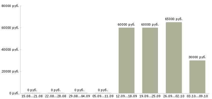 Вакансии комплектовщик вахтой в Иркутске - Медиана зарплат комплектовщик вахтой в Иркутске за 2 месяца