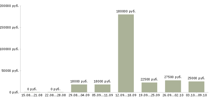 Вакансии консультант без опыта в Екатеринбурге - Медиана зарплат консультант без опыта в Екатеринбурге за 2 месяца