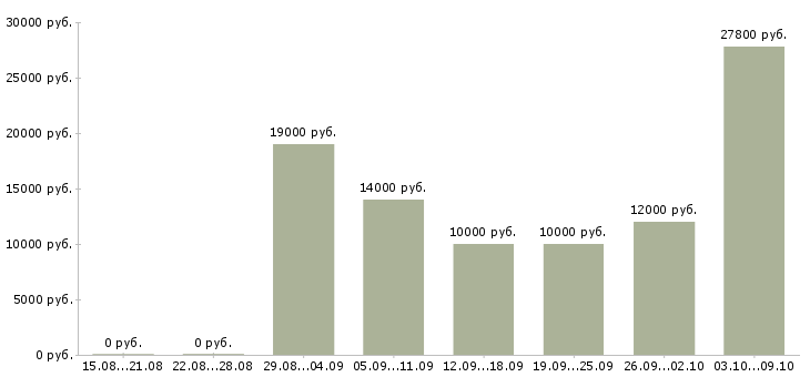 Вакансии консультант в интернет в Астрахани - Медиана зарплат консультант в интернет в Астрахани за 2 месяца