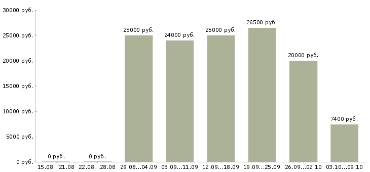 Вакансии консультант интернет в Калуге - Медиана зарплат консультант интернет в Калуге за 2 месяца