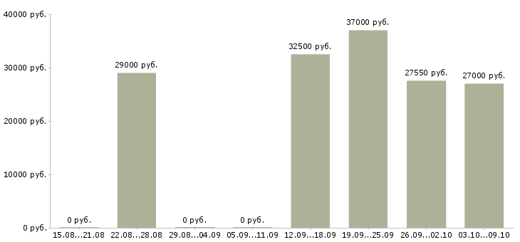 Вакансии консультант по услугам в Тюмени - Медиана зарплат консультант по услугам в Тюмени за 2 месяца