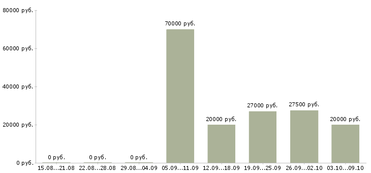 Вакансии менеджер без продаж в Твери - Медиана зарплат менеджер без продаж в Твери за 2 месяца