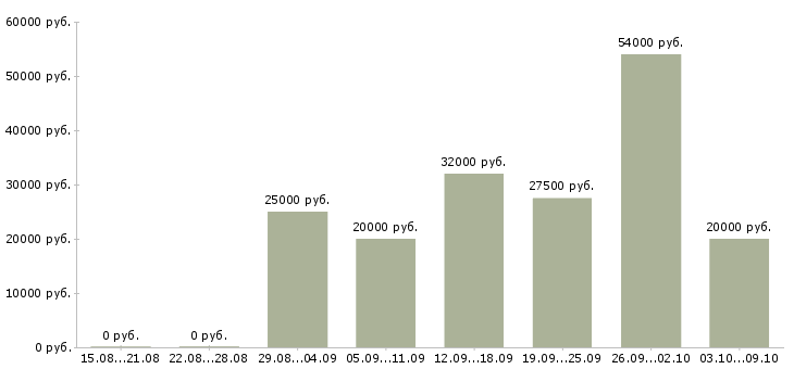 Вакансии менеджер в интернете в Люберцах - Медиана зарплат менеджер в интернете в Люберцах за 2 месяца