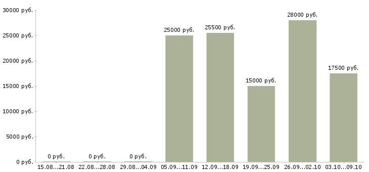 Вакансии менеджер в онлайн в Владимире - Медиана зарплат менеджер в онлайн в Владимире за 2 месяца