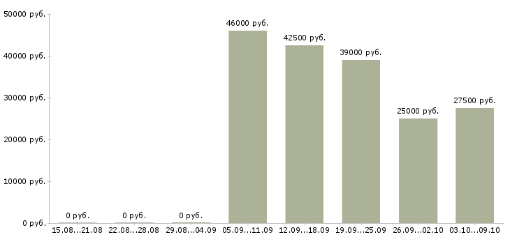 Вакансии менеджер дома в Сургуте - Медиана зарплат менеджер дома в Сургуте за 2 месяца