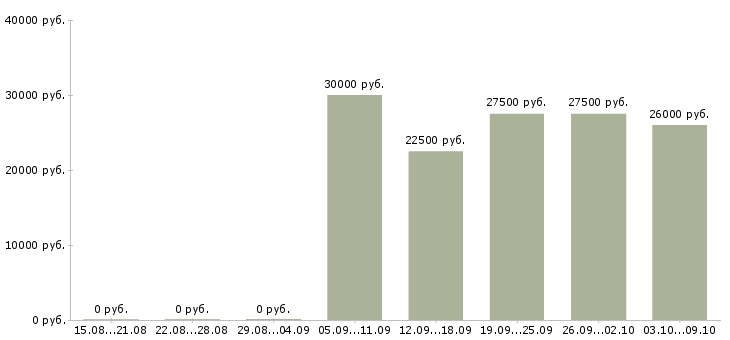 Вакансии менеджер зала в Уфе - Медиана зарплат менеджер зала в Уфе за 2 месяца