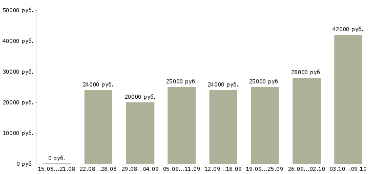 Вакансии менеджер интернет работа в Энгельсе - Медиана зарплат менеджер интернет работа в Энгельсе за 2 месяца