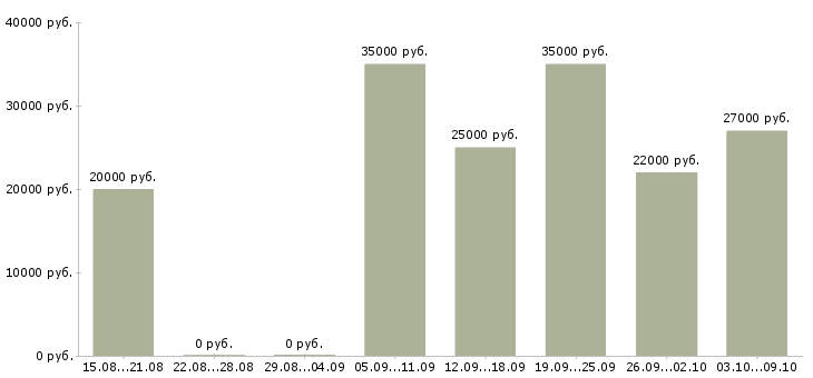 Вакансии менеджер на удаленную работу Бурятия - Медиана зарплат менеджер на удаленную работу Бурятия за 2 месяца