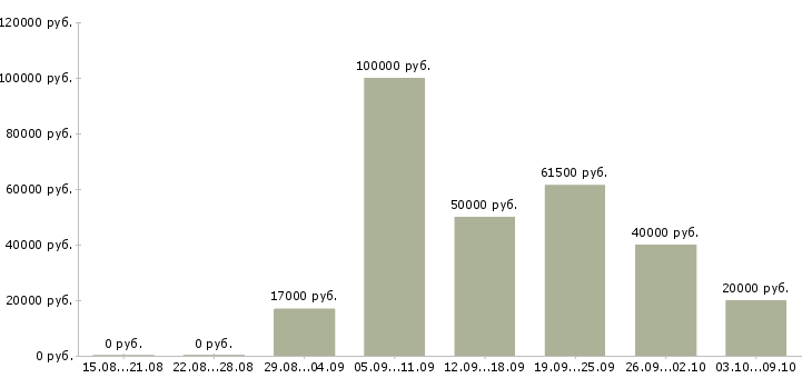 Вакансии менеджер по crm в Самаре - Медиана зарплат менеджер по crm в Самаре за 2 месяца