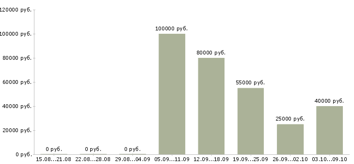 Вакансии менеджер по коммерческой недвижимости Башкортостан - Медиана зарплат менеджер по коммерческой недвижимости Башкортостан за 2 месяца