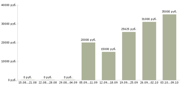 Вакансии менеджер по оптовым продажам в Красноярске - Медиана зарплат менеджер по оптовым продажам в Красноярске за 2 месяца