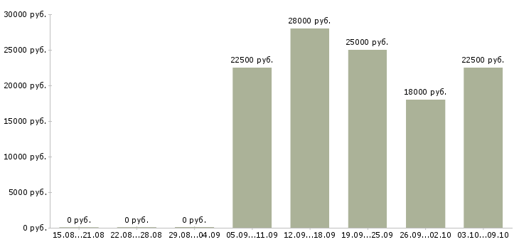 Вакансии менеджер по оптовым продажам в Ярославле - Медиана зарплат менеджер по оптовым продажам в Ярославле за 2 месяца