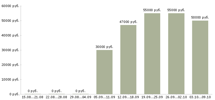 Вакансии менеджер по питанию в Оренбурге - Медиана зарплат менеджер по питанию в Оренбурге за 2 месяца