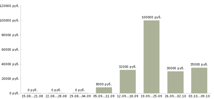 Вакансии менеджер по планированию в Ижевске - Медиана зарплат менеджер по планированию в Ижевске за 2 месяца