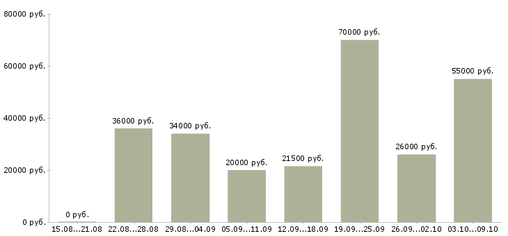 Вакансии менеджер по продажам без опыта в Тюмени - Медиана зарплат менеджер по продажам без опыта в Тюмени за 2 месяца