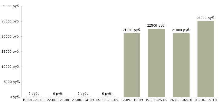 Вакансии менеджер по продажам на дому в Новокузнецке - Медиана зарплат менеджер по продажам на дому в Новокузнецке за 2 месяца