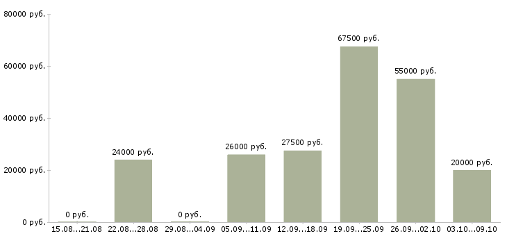 Вакансии менеджер по работе с интернетом Нижний тагил - Медиана зарплат менеджер по работе с интернетом Нижний тагил за 2 месяца