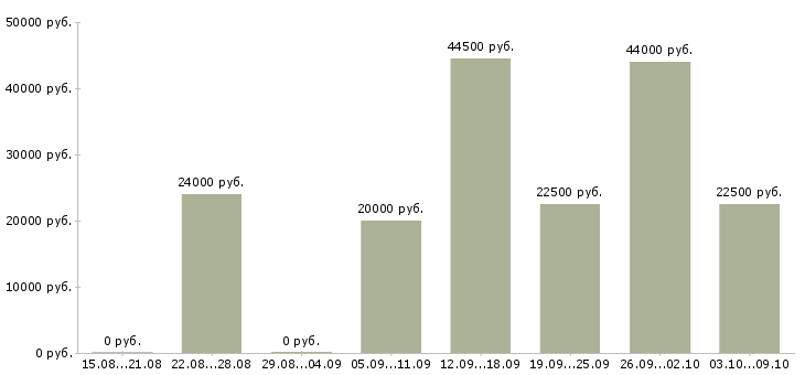 Вакансии менеджер по работе с магазинами в Смоленске - Медиана зарплат менеджер по работе с магазинами в Смоленске за 2 месяца