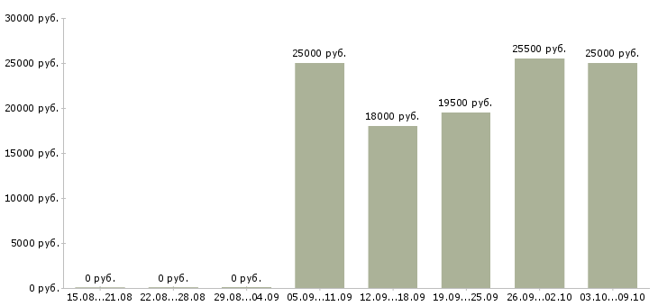 Вакансии менеджер по работе с персоналом в Дзержинске - Медиана зарплат менеджер по работе с персоналом в Дзержинске за 2 месяца