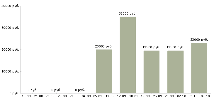 Вакансии менеджер по работе с персоналом в Твери - Медиана зарплат менеджер по работе с персоналом в Твери за 2 месяца