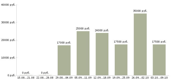 Вакансии менеджер по связям в Пскове - Медиана зарплат менеджер по связям в Пскове за 2 месяца