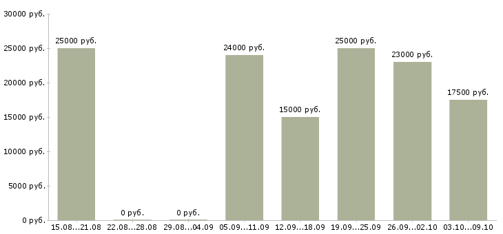 Вакансии менеджер по сопровождению в Туле - Медиана зарплат менеджер по сопровождению в Туле за 2 месяца