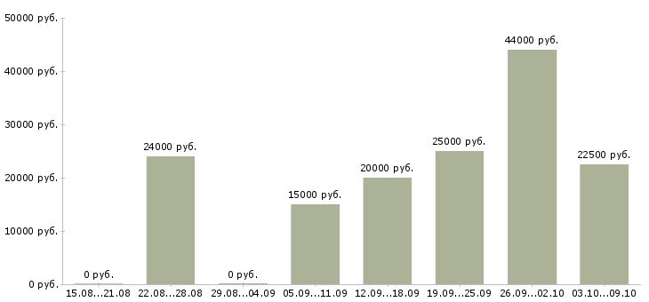 Вакансии менеджер по товарам в Костроме - Медиана зарплат менеджер по товарам в Костроме за 2 месяца