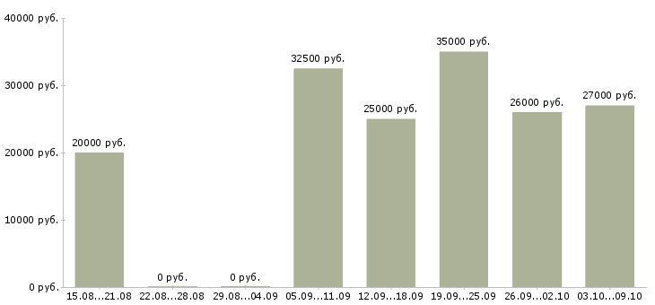 Вакансии менеджер по удаленной работе Бурятия - Медиана зарплат менеджер по удаленной работе Бурятия за 2 месяца