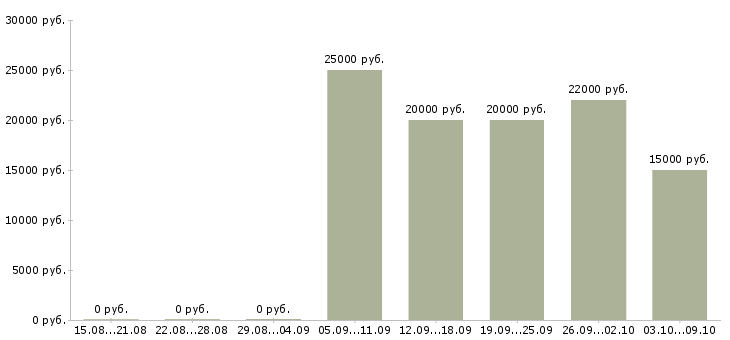 Вакансии менеджер по услугам Йошкар-ола - Медиана зарплат менеджер по услугам Йошкар-ола за 2 месяца