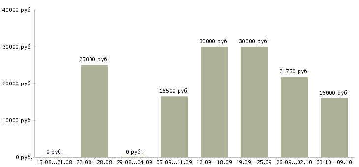 Вакансии менеджер подбора в Оренбурге - Медиана зарплат менеджер подбора в Оренбурге за 2 месяца