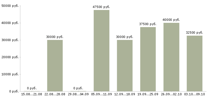 Вакансии менеджер продаж мебели в Екатеринбурге - Медиана зарплат менеджер продаж мебели в Екатеринбурге за 2 месяца