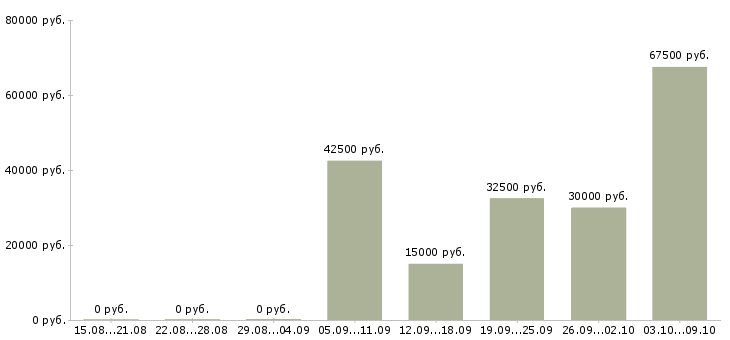 Вакансии менеджер строительных материалов в Челябинске - Медиана зарплат менеджер строительных материалов в Челябинске за 2 месяца