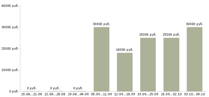 Вакансии менеджер холодных звонков в Хабаровске - Медиана зарплат менеджер холодных звонков в Хабаровске за 2 месяца
