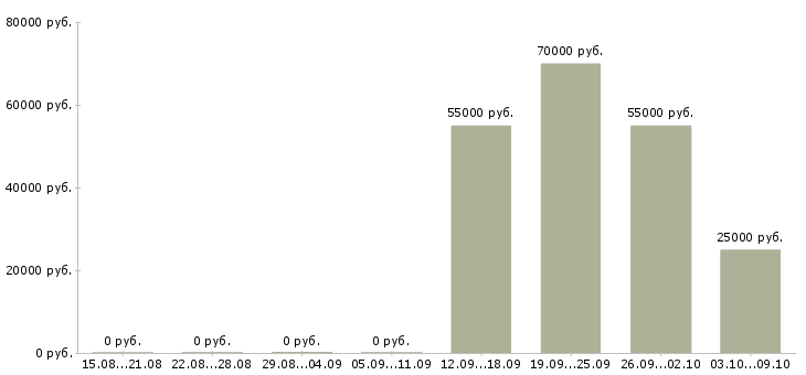 Вакансии наладчик станков в Владимире - Медиана зарплат наладчик станков в Владимире за 2 месяца