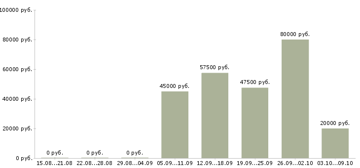 Вакансии налоговый юрист Санкт-петербург - Медиана зарплат налоговый юрист Санкт-петербург за 2 месяца